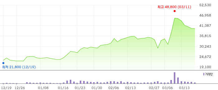 이노와이어리스 3개월 차트