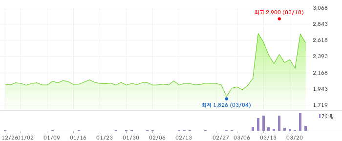 에프알텍 3개월 차트