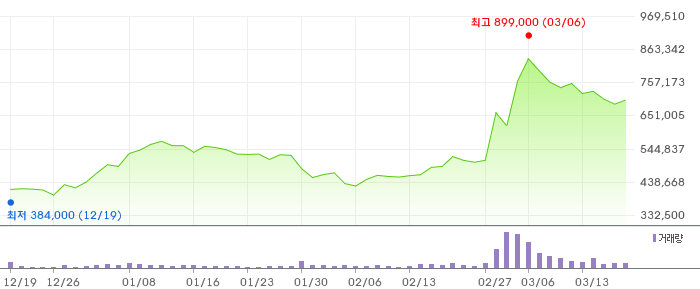 LIG넥스원 3개월 차트