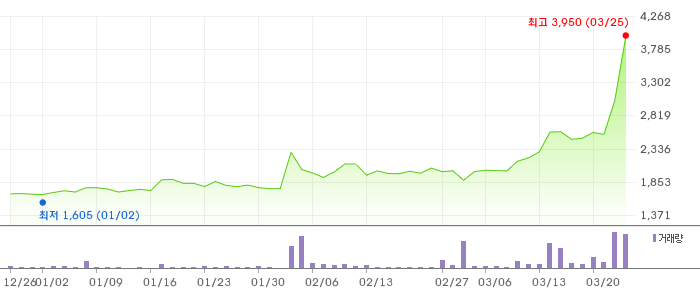 쏘닉스 3개월 차트