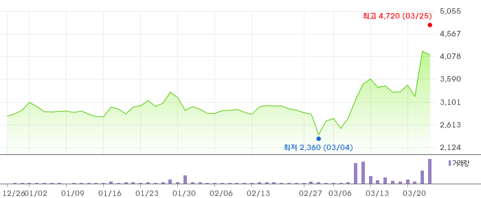 에이스테크 3개월 차트