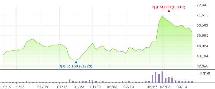 테크윙 3개월 차트