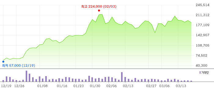 쎄트렉아이 3개월 차트