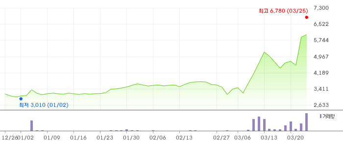 머큐리 3개월 차트