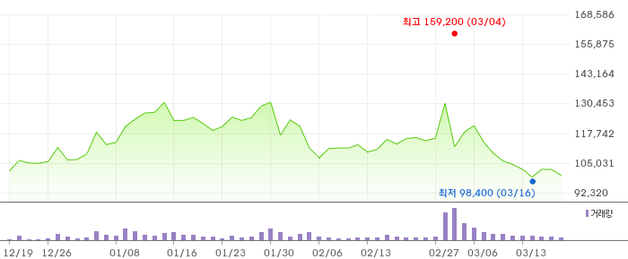 풍산 3개월 차트