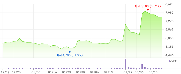 케이엔더블유 3개월 차트