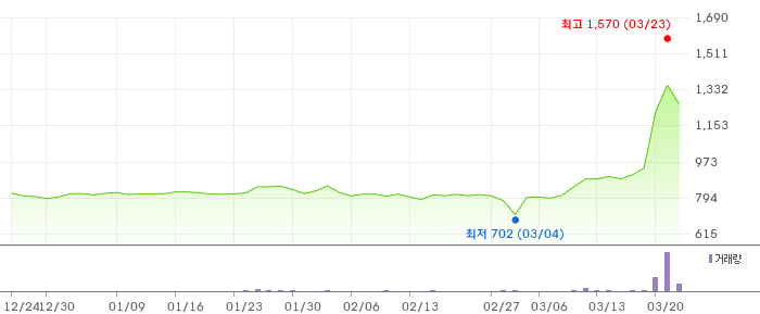 주성코퍼레이션 3개월 차트