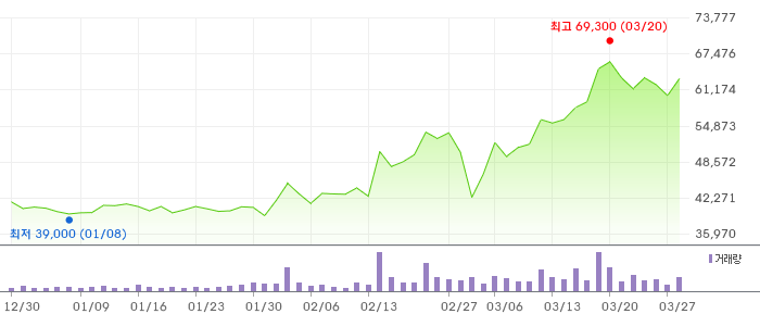 씨에스윈드 3개월 차트