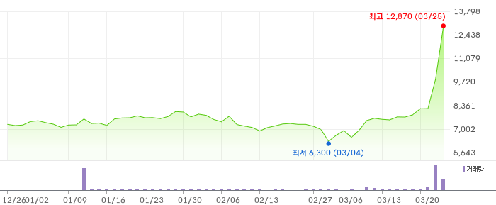 우리넷 3개월 차트
