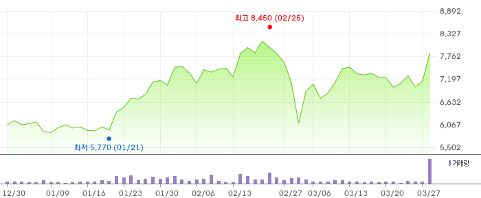 아모그린텍 3개월 차트