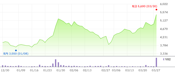나래나노텍 3개월 차트