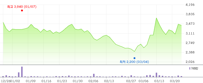 알엔투테크놀로지 3개월 차트
