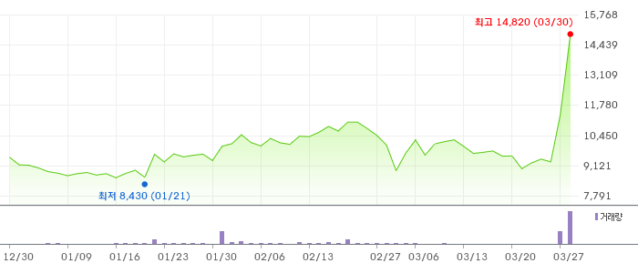 애경케미칼 3개월 차트
