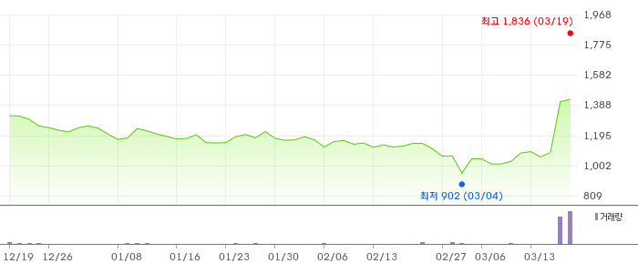 베셀 3개월 차트