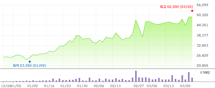 서진시스템 3개월 차트