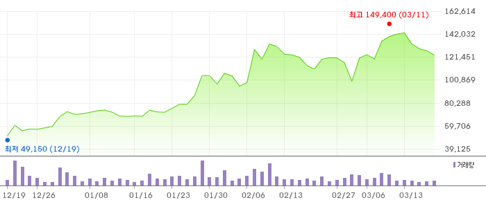 인텔리안테크 3개월 차트