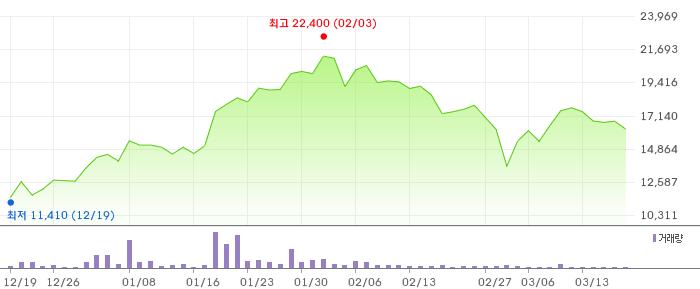 AP위성 3개월 차트