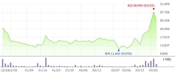 티엠씨 3개월 차트