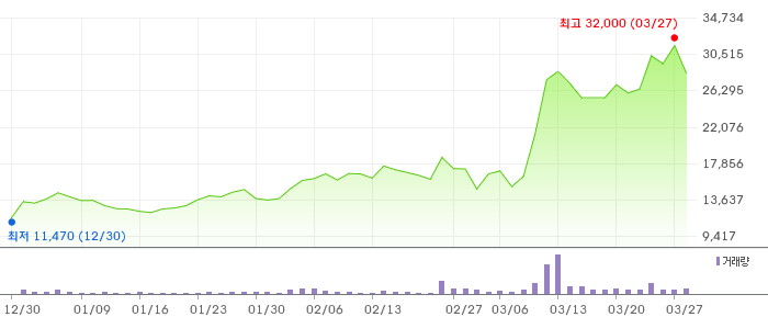 에치에프알 3개월 차트