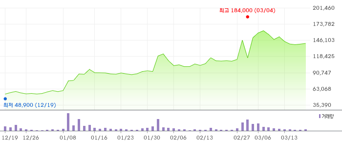 한화시스템 3개월 차트