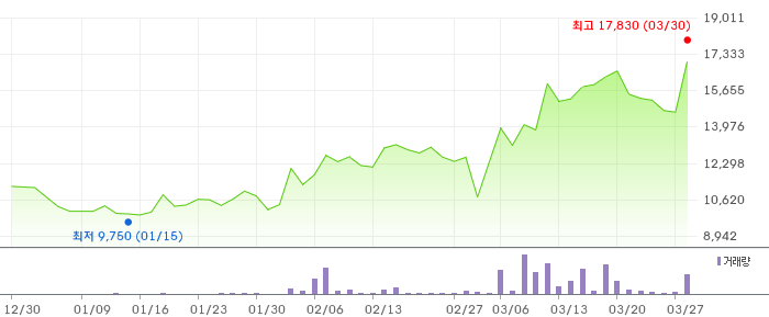 금양그린파워 3개월 차트