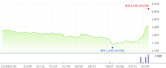 진영 3개월 차트
