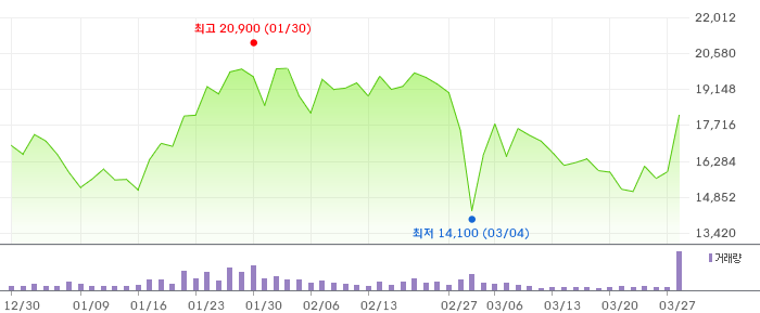 덕산테코피아 3개월 차트
