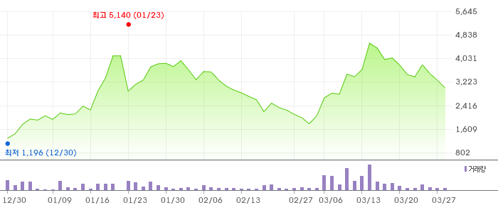 센서뷰 3개월 차트