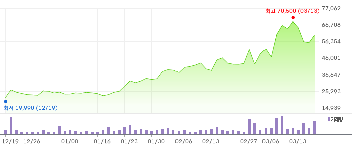 RF머트리얼즈 3개월 차트