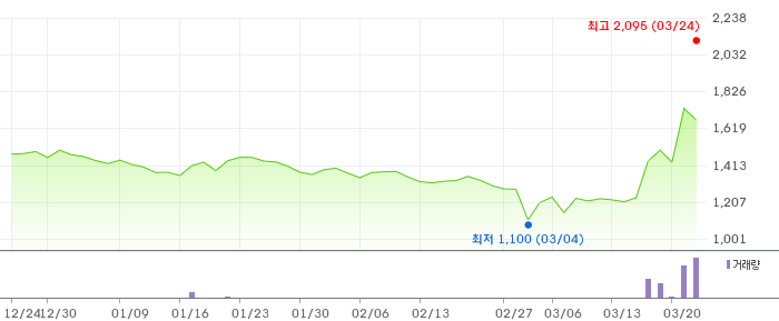 세림B&G 3개월 차트