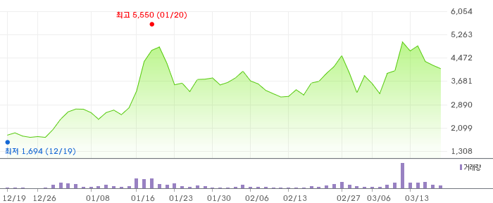 옵티코어 3개월 차트