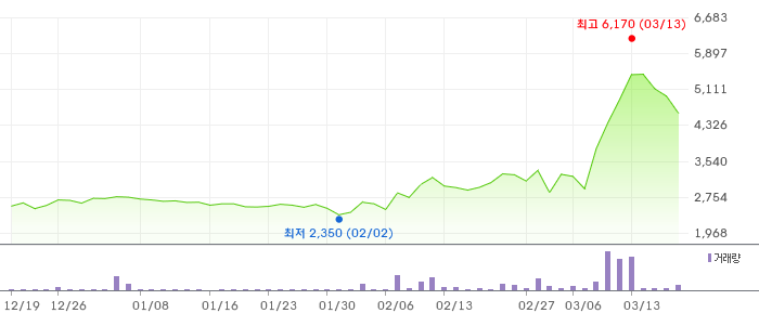 라이콤 3개월 차트
