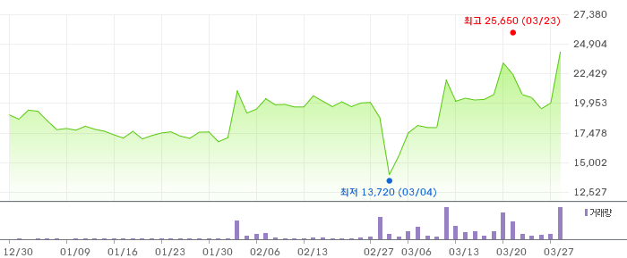 대명에너지 3개월 차트