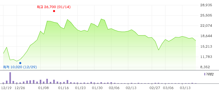 이노스페이스 3개월 차트