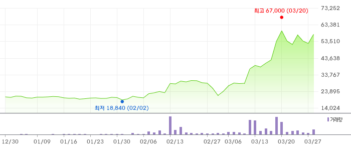 SK이터닉스 3개월 차트