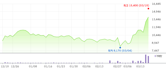 에이럭스 3개월 차트