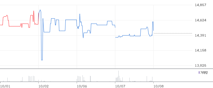 원림(005820) 주가 차트