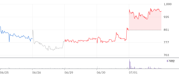 파라텍 주봉 차트