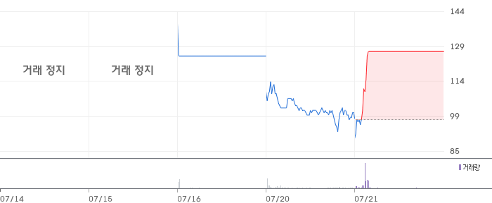 에스아이리소스 주봉 차트