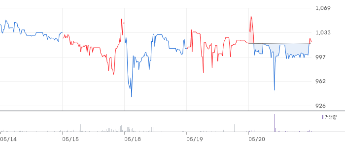 베노티앤알 주봉 차트