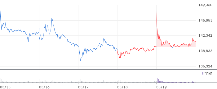 한화시스템 주봉 차트