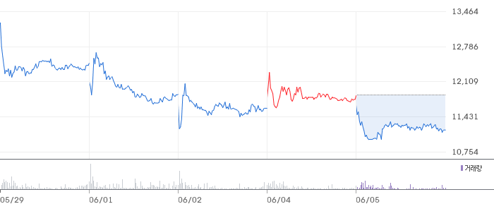웨이비스 주봉 차트