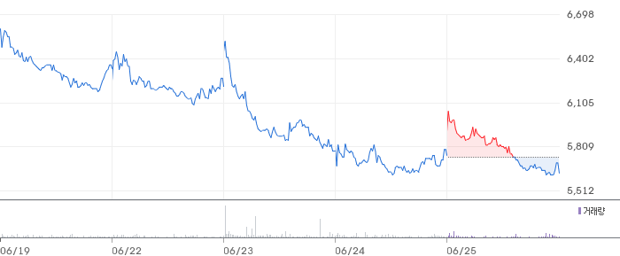 워트 주봉 차트