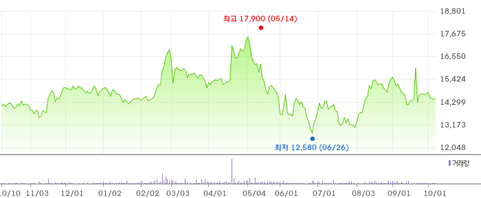 원림(005820) 주가 차트