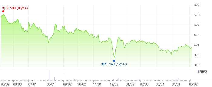 영화 테마주 관련주 - 포바이포 7 바른손이앤에이 주식 차트