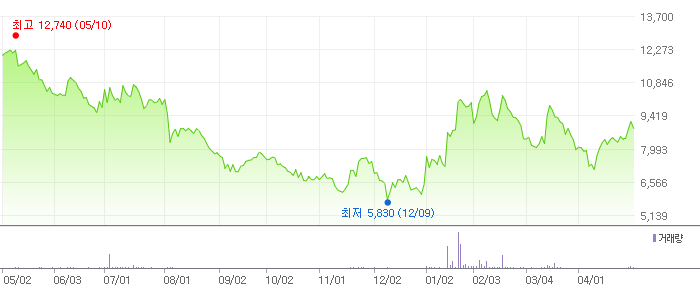 큐렉소 주식 차트