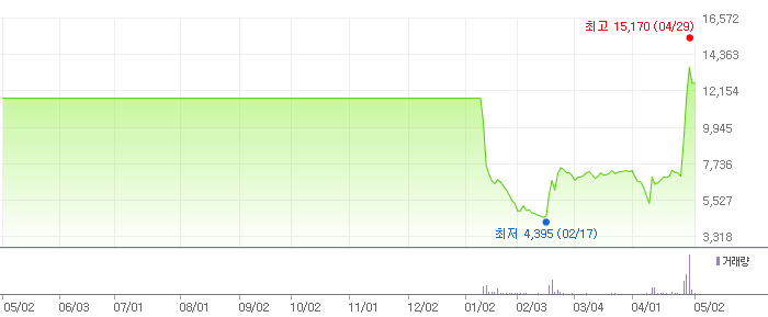 인바이오젠 주식 차트