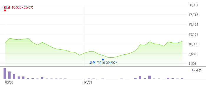 2025 상반기 신규상장 테마주 관련주 - 에르코스 11 엠디바이스 주식 차트