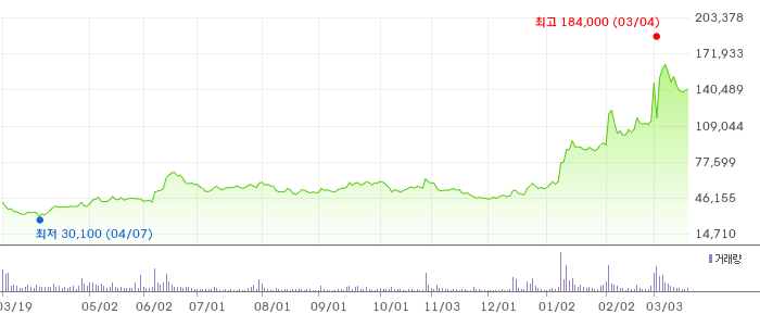 한화시스템 연간 차트