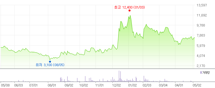 엑스게이트차트